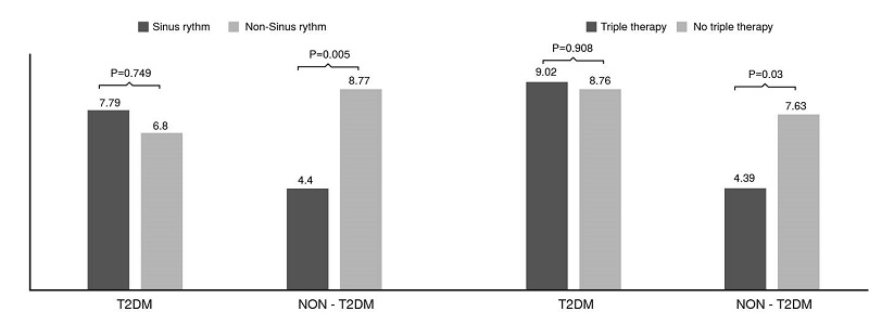 Mortality in patients according to sinus rhythm and triple therapy [angiotensin-converting enzyme inhibitor (ACEI)/angiotensin receptor blocker (ARB), beta-blocker and mineralocorticoid receptor antagonist (MRA)] by type 2 diabetes mellitus group.