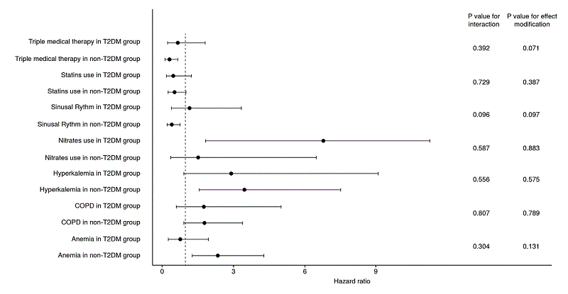 Adjusted association of each independent predictor by type 2 diabetes mellitus group and all-cause mortality. The p value for effect modification was calculated using the Mantel-Haenszel test of homogeneity.