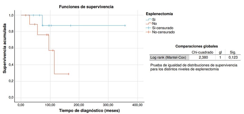 Comparaci�n de curvas de supervivencia entre pacientes esplenectomizados y no esplenectomizados
