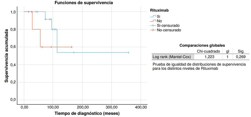 Comparaci�n de curvas de supervivencia entre pacientes que recibieron rituximab y los que no lo recibieron