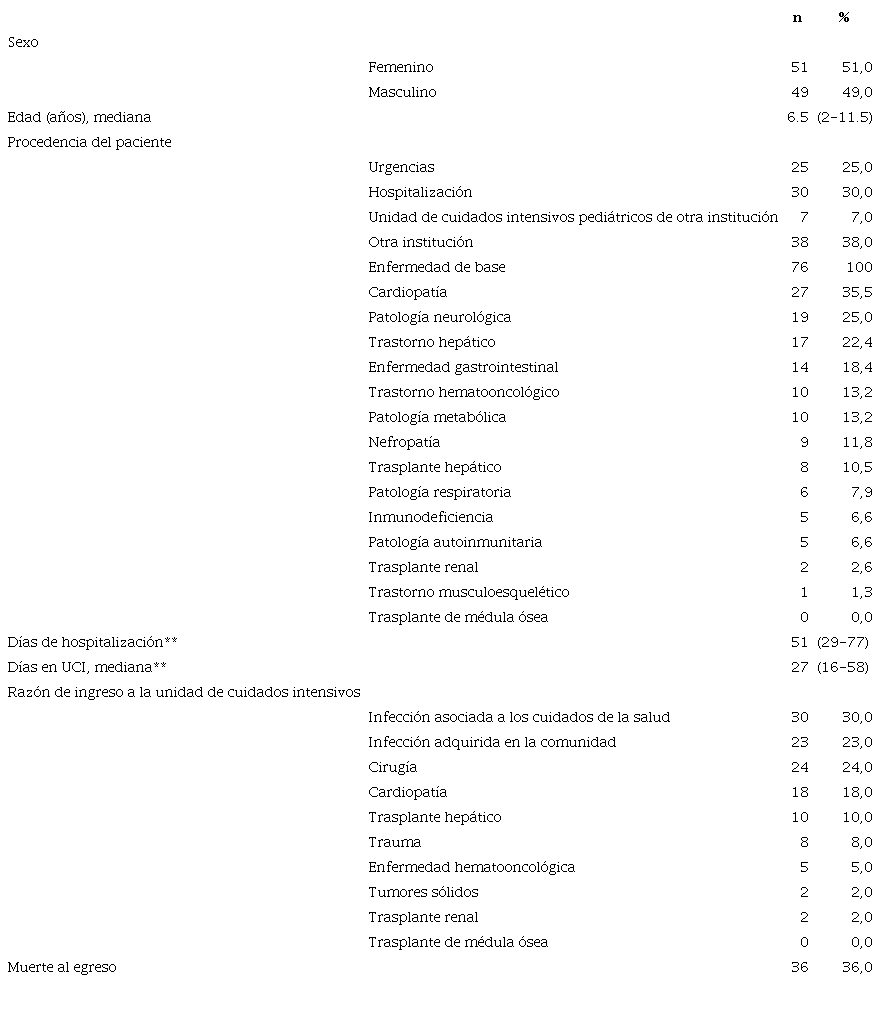 Caracter�sticas demogr�ficas y cl�nicas de pacientes con diagn�stico de candidiasis invasiva (N = 100)