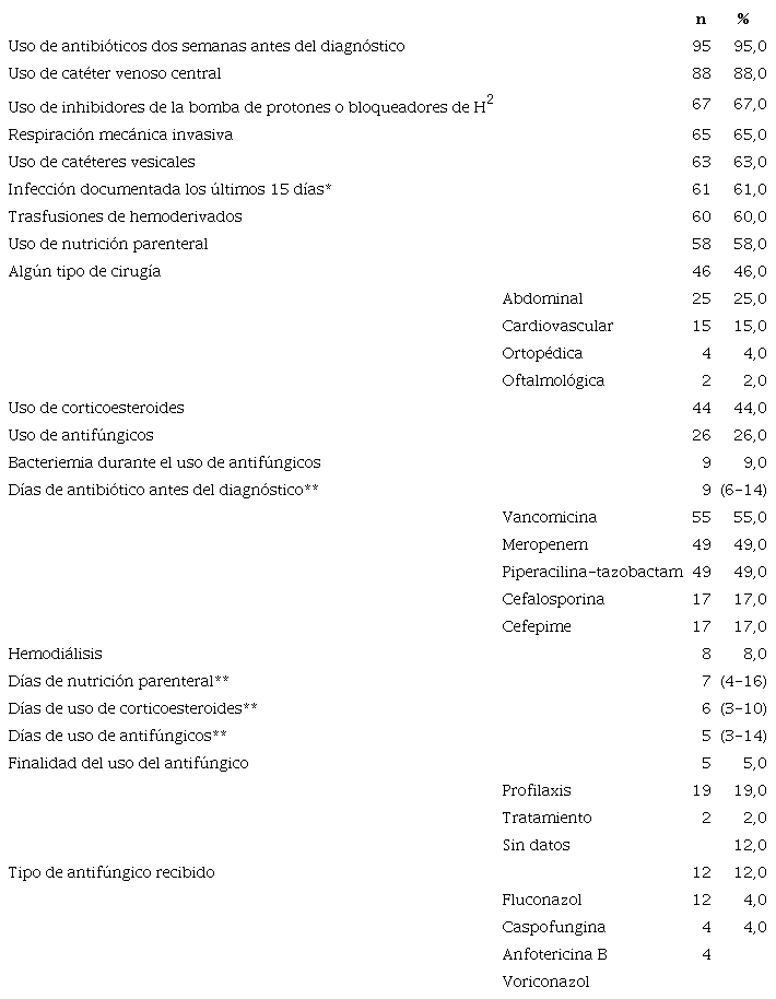 Factores de riesgo documentados 15 d�as antes de la infecci�n por Candida spp. (N = 100)