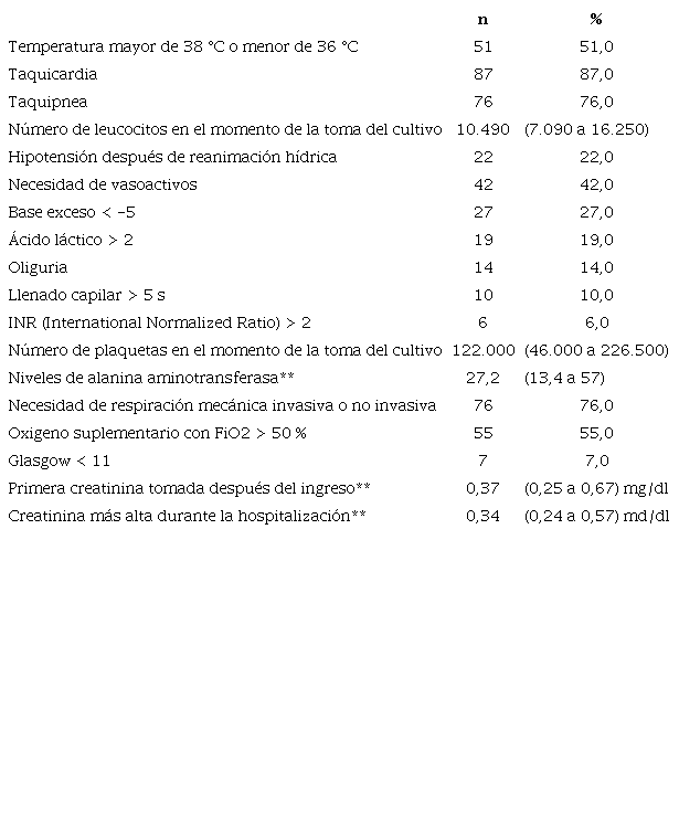 Criterios de sepsis grave 24 horas antes del diagn�stico confirmado de Candida spp., seg�n la Conferencia Internacional de Consenso sobre Sepsis Pedi�trica del 2005