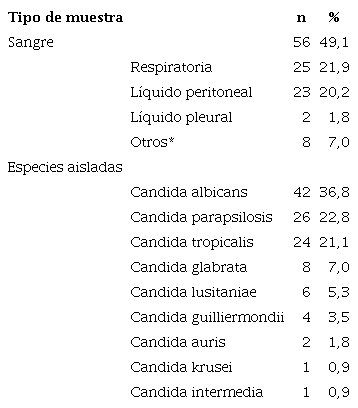 Caracter�sticas microbiol�gicas de aislamientos positivos para Candida spp. (N = 114)