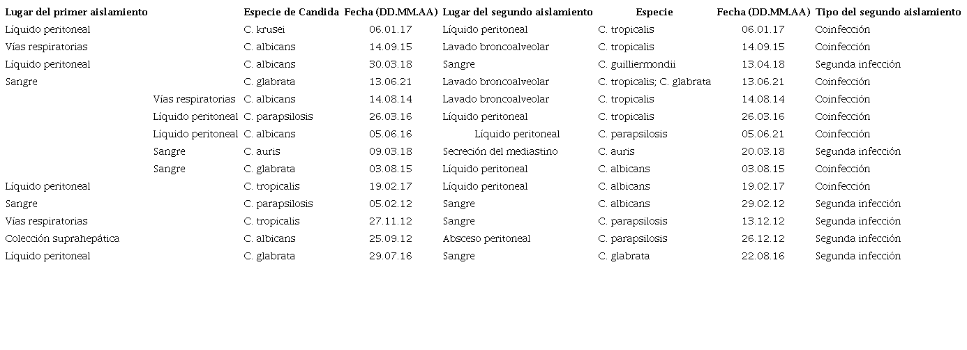 Caracter�sticas microbiol�gicas de los segundos aislamientos de Candida spp. (n = 14)