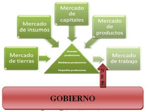 Esquematizaci&oacute;n de la acci&oacute;n del Gobierno sobre la interacci&oacute;n productor-trabajador, ignorando la estratificaci&oacute;n de productores y la influencia de los otros agentes y mercados