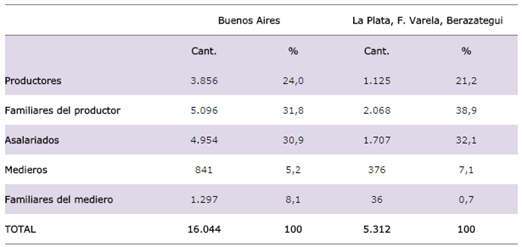 Personas que trabajan en forma permanente en los establecimientos hort&iacute;colas de la provincia de Buenos Aires y del sur del AHB (La Plata, F. Varela y Berazategui)