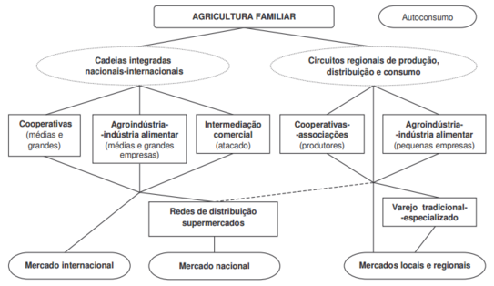 Agricultura familiar e os mercados de alimentos
