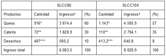 Producción e ingresos en las URP analizadas en San Luis Potosí