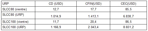 Costos por vientre y totales de las URP analizadas en San Luis  Potosí