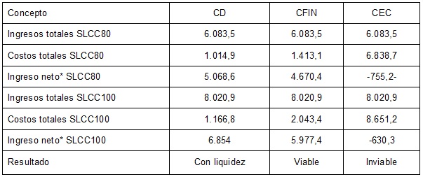 Ingresos y costos de las URP analizadas en San Luis Potosí.  ($USD)