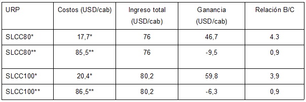 Comparación del costo de producción y la ganancia en las  URP caprinas de San Luis Potosí