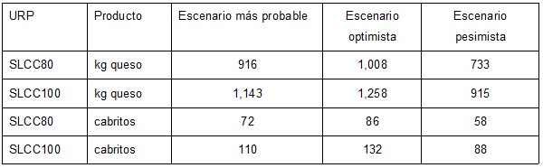 Rendimientos de queso y cabrito bajo diferentes escenarios en las  URP analizadas en San Luis Potosí