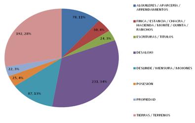 Grfico 1. Expedientes civiles relativos a los derechos de propiedad de la tierra