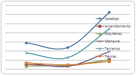 Grfico 2. Frecuencia de los litigios