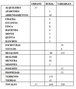 Tabla 1. Expedientes clasificados por zonas: urbano, rural y variables