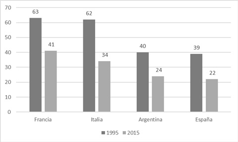 Gr�fico 1 &ndash; Comparativo de consumo de vino de pa�ses productores  (Litros per c�pita). 1995-2015