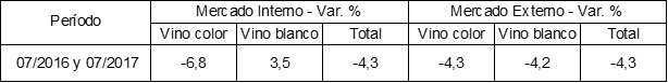 Cuadro  1 &ndash; Comercializaci�n total de vino fraccionado. Comparativo 2016-2017