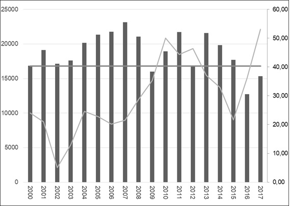 Gr�fico  3 &ndash; Stock de vino en miles de hl y l�nea promedio de demanda total (eje  principal) - Precio del vino tinto de traslado, en d�lares x hl (eje  secundario). A�os 2000-2017