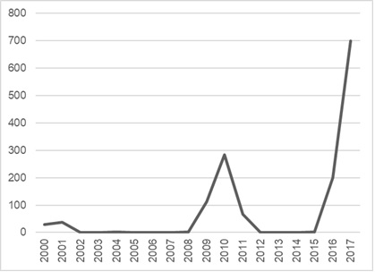 Gr�fico  4 &ndash; Importaciones de vino en miles de hl. A�os 2000-2017