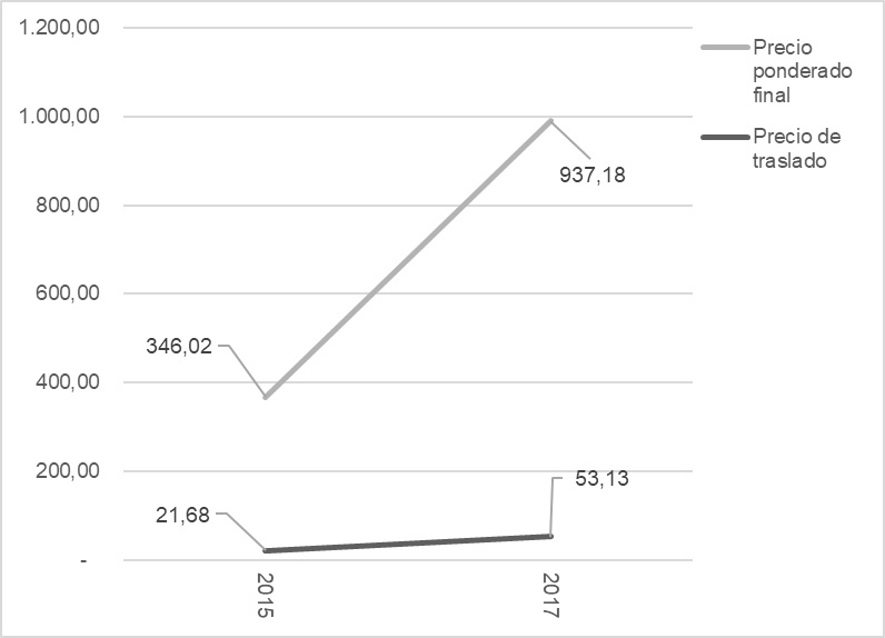 Gr�fico  5 &ndash; Precio del vino traslado y precio ponderado al consumidor (en U$S). A�os  2015-2017