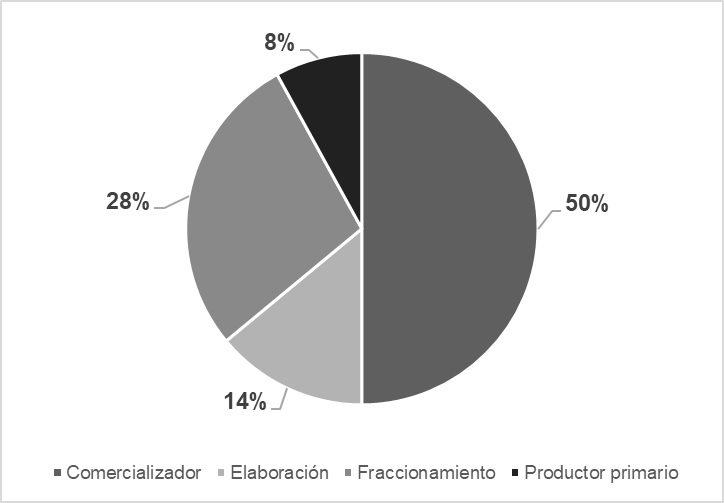 Gr�fico 6 &ndash; Distribuci�n de la renta por distintos  eslabonamientos. Vino tinto Tetrabrick. A�o 2017