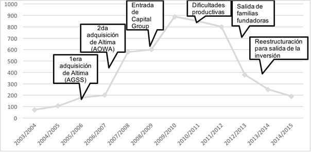 Miles de hect&aacute;reas controladas por El Tejar en el Mercosur (2003/04-2014/15)