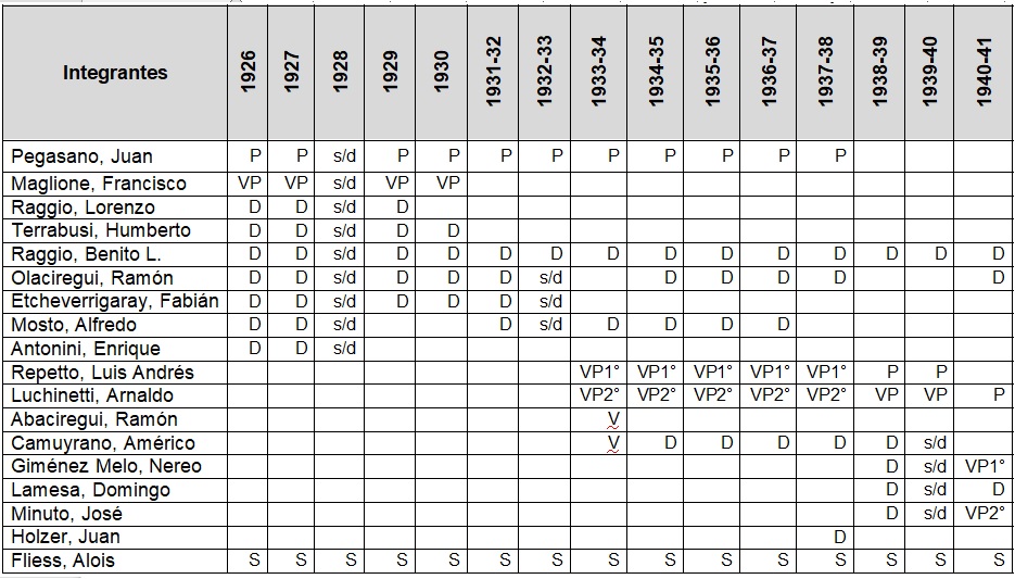 Miembros del directorio de CIASL (1926-1940)