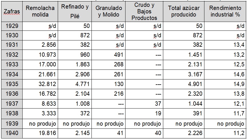Elaboraci&oacute;n de remolacha, az&uacute;cares y rendimiento de la  CIASL, 1929-1940 (en toneladas)