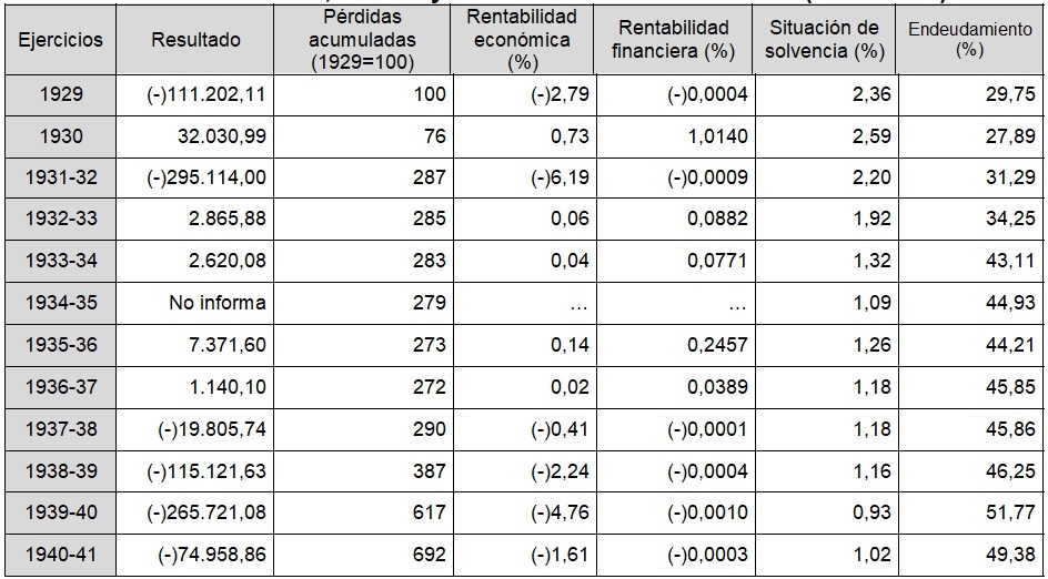 Resultados, saldos y ratios de balance de CIASL (1929-1941)