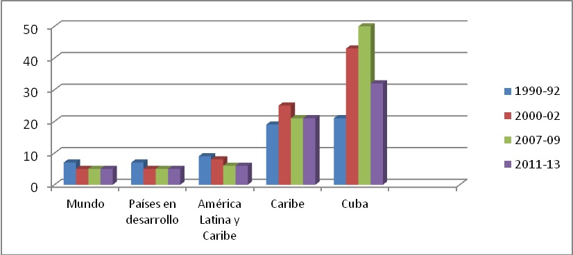 Valor  de las importaciones de alimentos en el total de las exportaciones de  mercanc&iacute;as (excluyendo pescado) % 