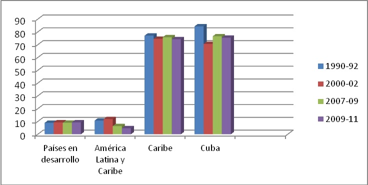 Ratio  de dependencia de cereales importados (%) 