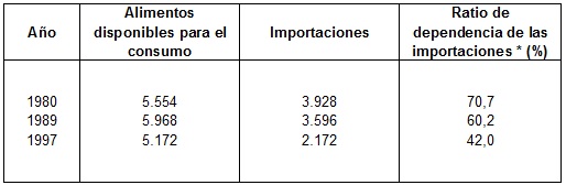 Relaci&oacute;n entre las  importaciones de alimentos y los alimentos disponibles para el consumo  dom&eacute;stico, 1980-1997 (1000 toneladas m&eacute;tricas)