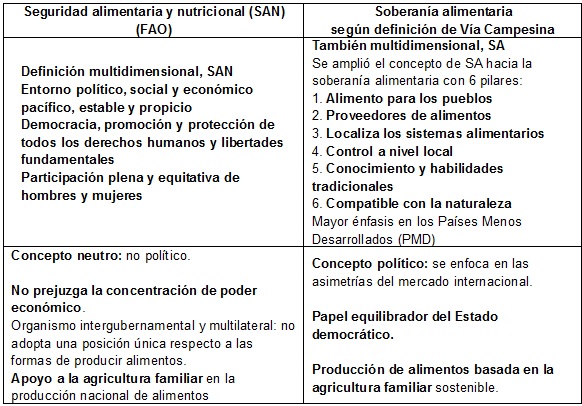 Conceptos de la SAN y de la Soberan&iacute;a  Alimentaria