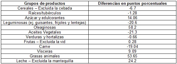 Evoluci&oacute;n de los ratios de alimentos importados (kg/persona/a&ntilde;o)  (1990-2007)