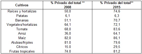 Producci&oacute;n no azucarera del  sector no estatal %