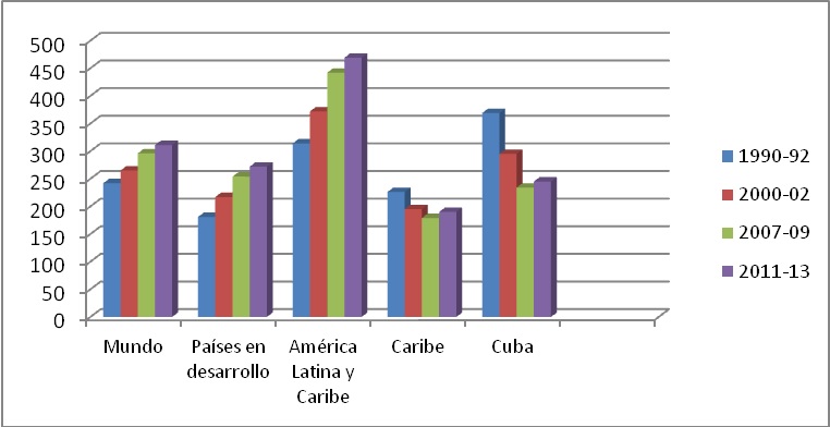 Valor de la producci&oacute;n de alimentos promedio  (D&oacute;lares constantes de 2004-2006, per c&aacute;pita) 