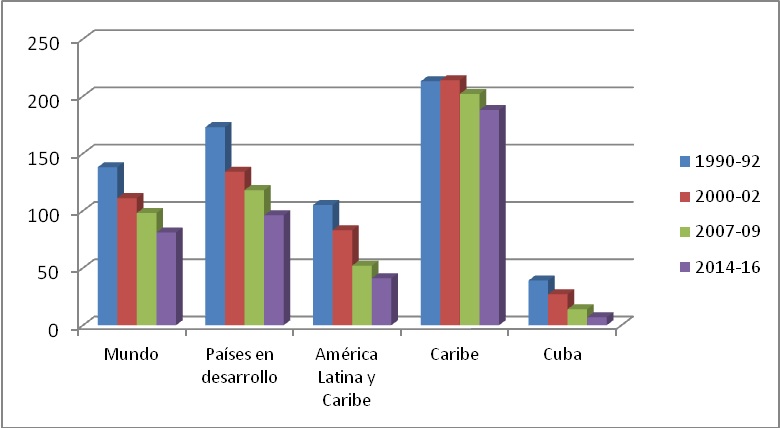 Intensidad del d&eacute;ficit alimentario  (kcal/persona/d&iacute;a) 