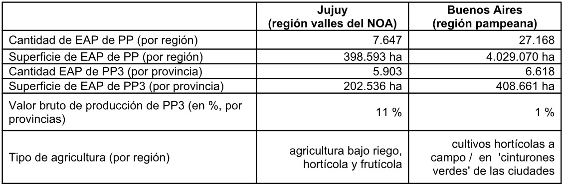 Comparaci&oacute;n de Peque&ntilde;os Productores (PP)  de las zonas de inter&eacute;s. Elaboraci&oacute;n propia a partir del trabajo de Obschatko  et al. (2007)