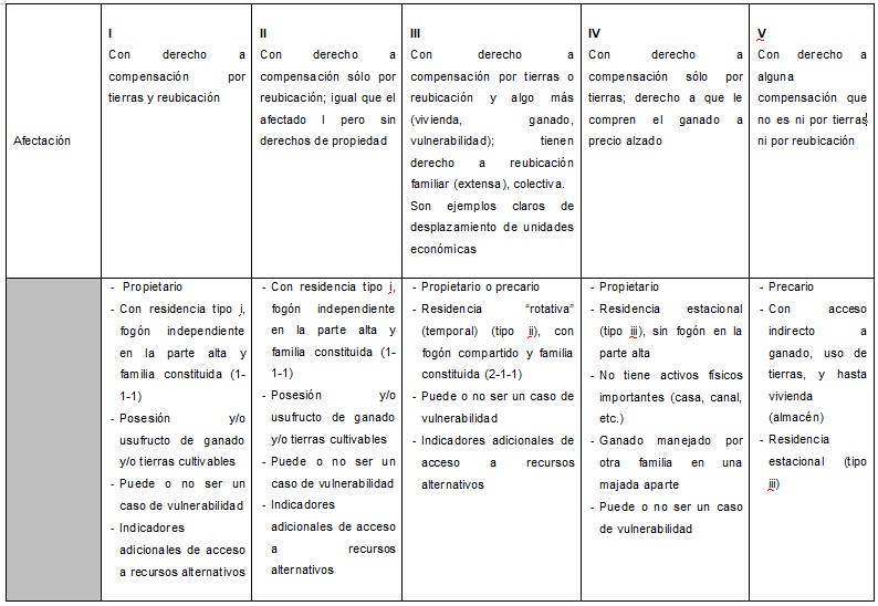 Tipolog&iacute;a de grados de afectaci&oacute;n