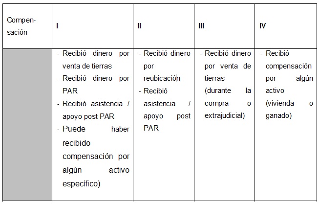Tipolog&iacute;a de compensaciones