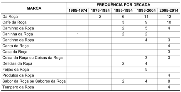 Frequência  das marcas mais recorrentes com a palavra roça ao longo das décadas
