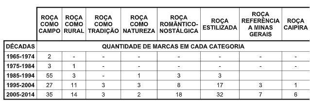 Categorias das marcas com o nome roça