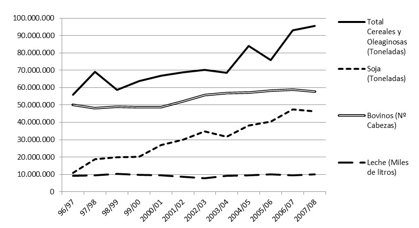 Producción total Cereales, Oleaginosas, Bovinos, Leche (1996-2008) (En toneladas, número de cabezas y miles de litros)