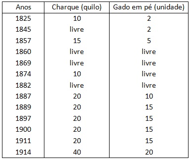 Tabela 1. Tarifas  brasileiras sobre o produto nacional 1825-1914 (percentual ad  valorem por quilo ou unidade)