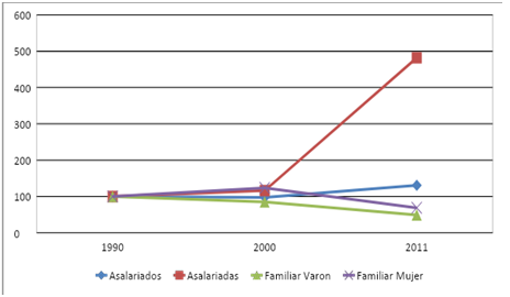 Fruticultura. Evolución en base 100 del número de trabajadores/as familiares varones y mujeres y de asalariados y asalariadas
