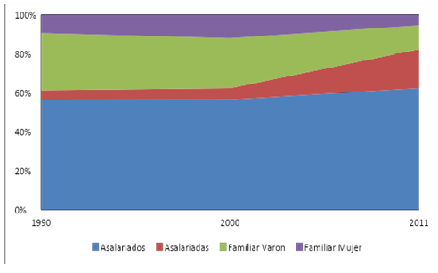 Fruticultura. Participación del trabajo familiar y asalariado por sexo