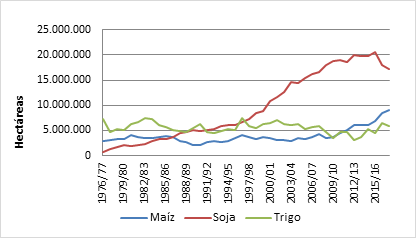 Superficie sembrada de ma&iacute;z, soja y trigo, 1976/77 - 2016/17