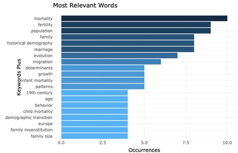 Gr�fico 1. T�rminos m�s frecuentes en los art�culos sobre demograf�a  hist�rica y familia en WoS (2000-2019)