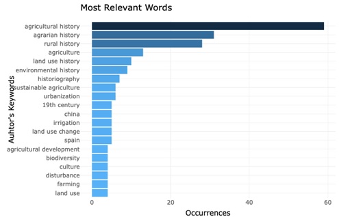 Gr�fico 2. T�rminos m�s frecuentes en los art�culos sobre historia rural  en WoS (2000-2014)